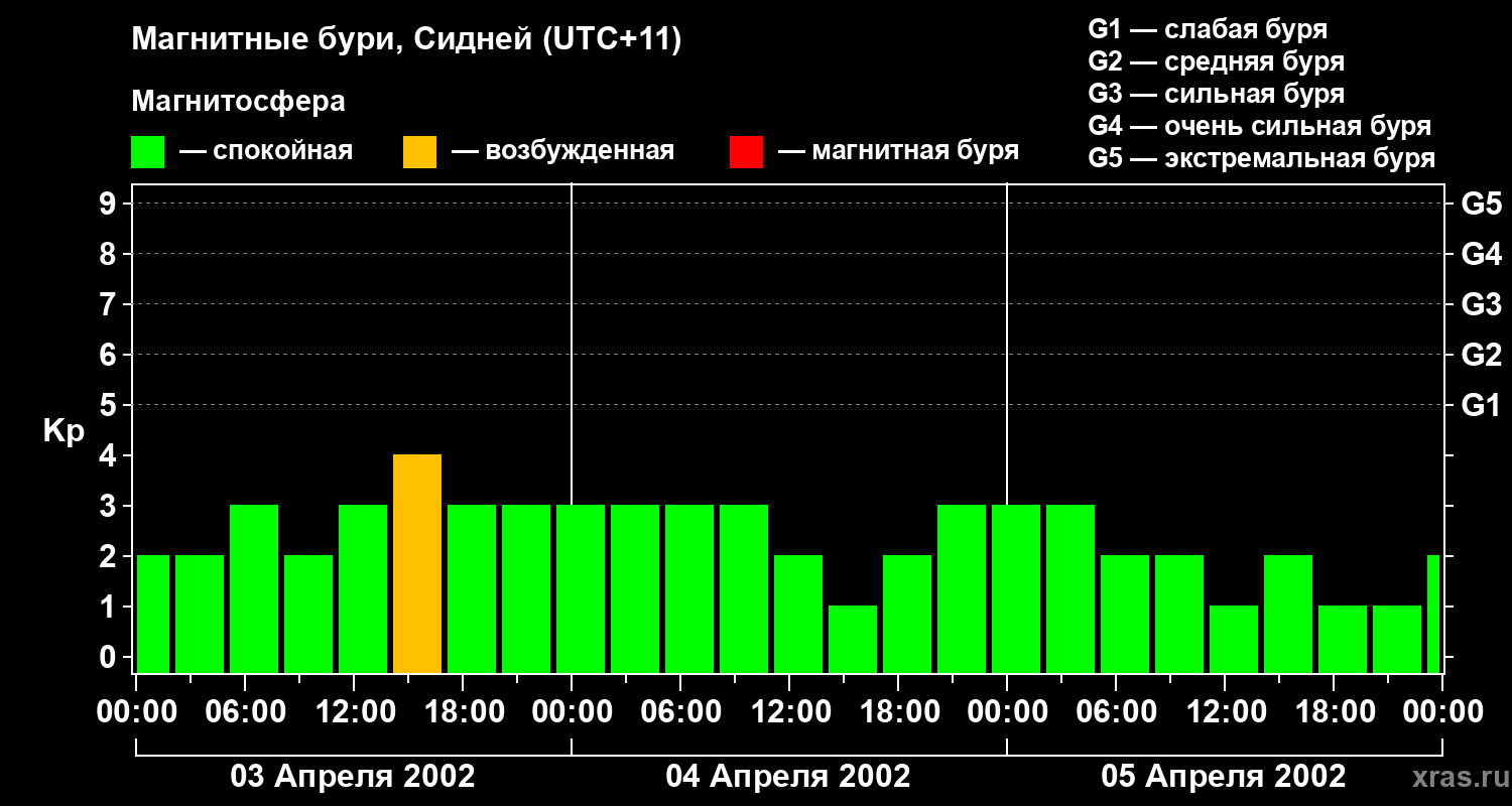 Изменения геомагнитного индекса Kp