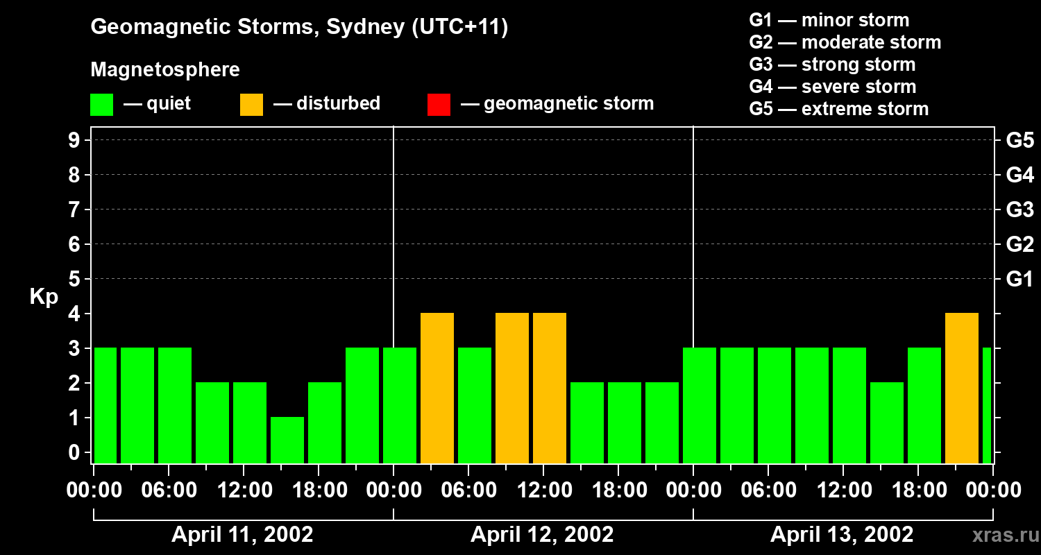 Changes in the geomagnetic index Kp