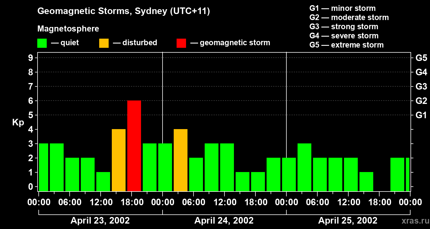 Changes in the geomagnetic index Kp
