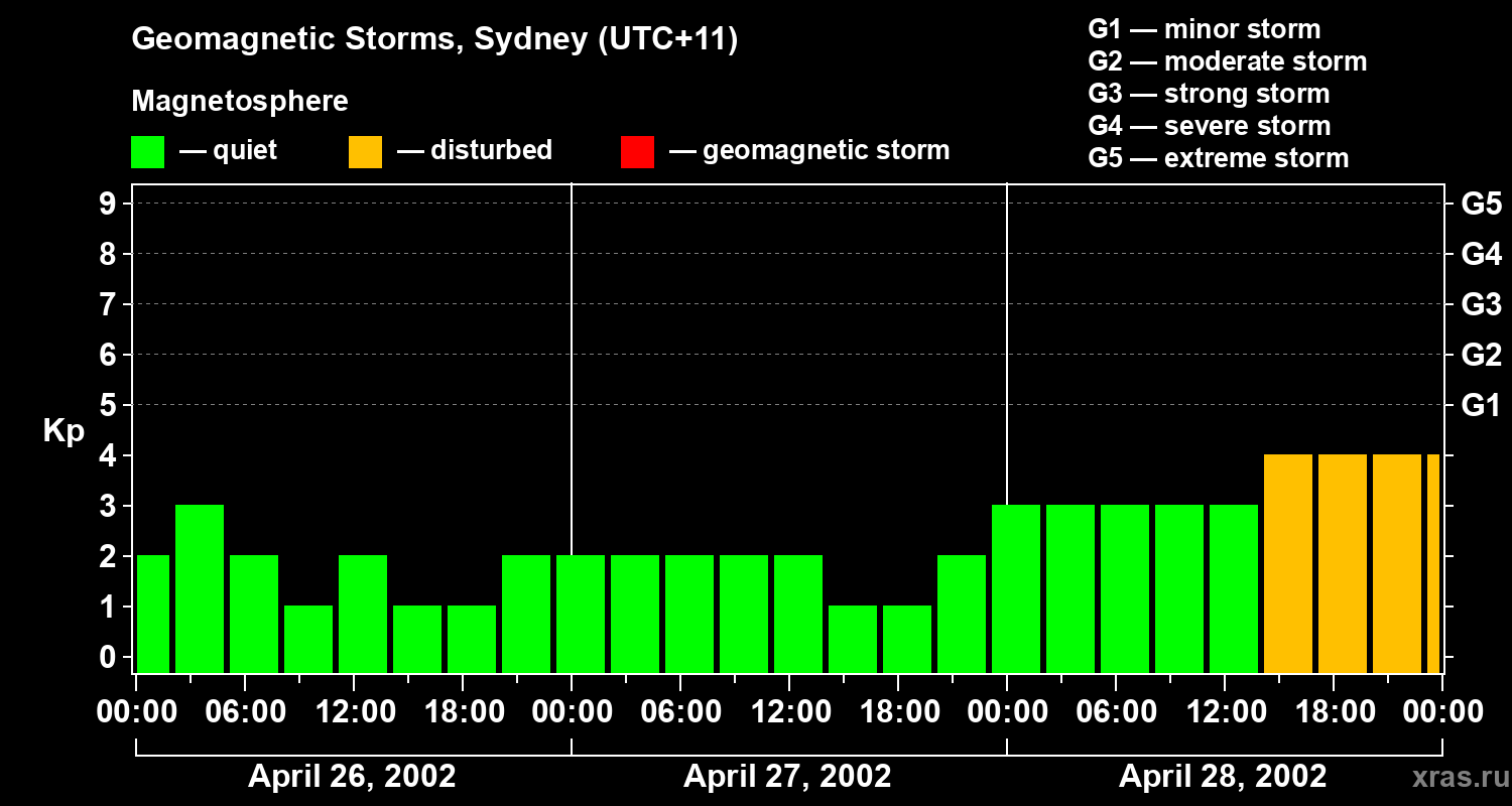 Changes in the geomagnetic index Kp