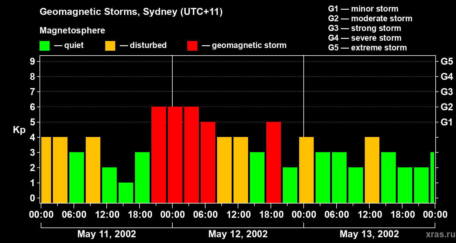 Changes in the geomagnetic index Kp
