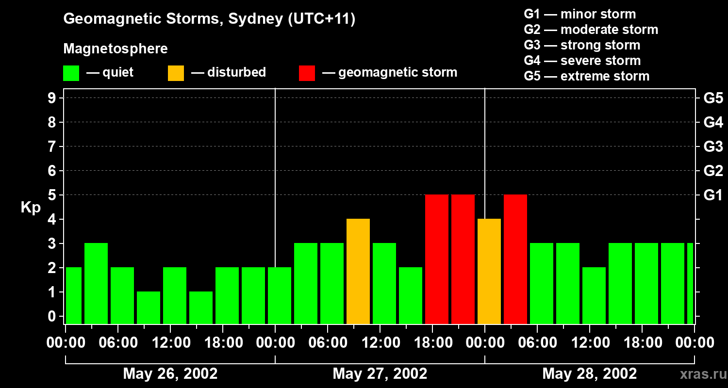 Changes in the geomagnetic index Kp