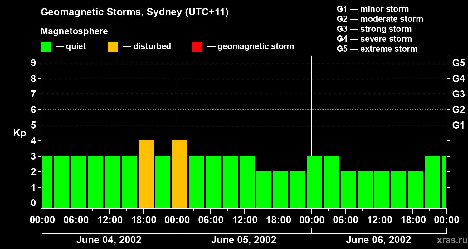 Changes in the geomagnetic index Kp