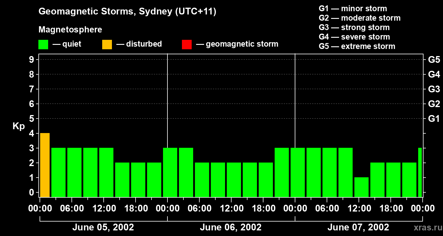 Changes in the geomagnetic index Kp