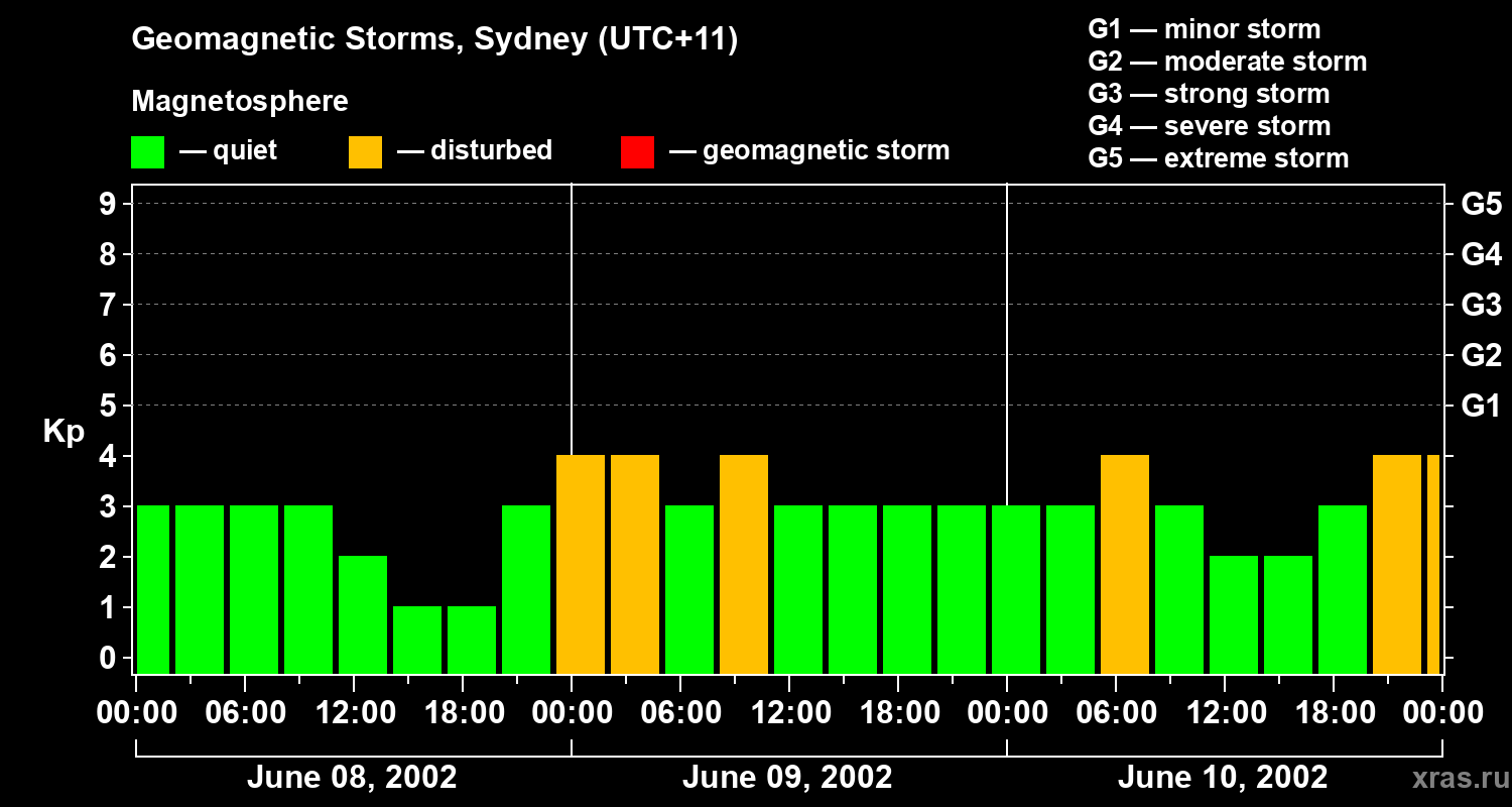 Changes in the geomagnetic index Kp