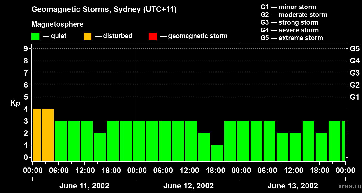 Changes in the geomagnetic index Kp