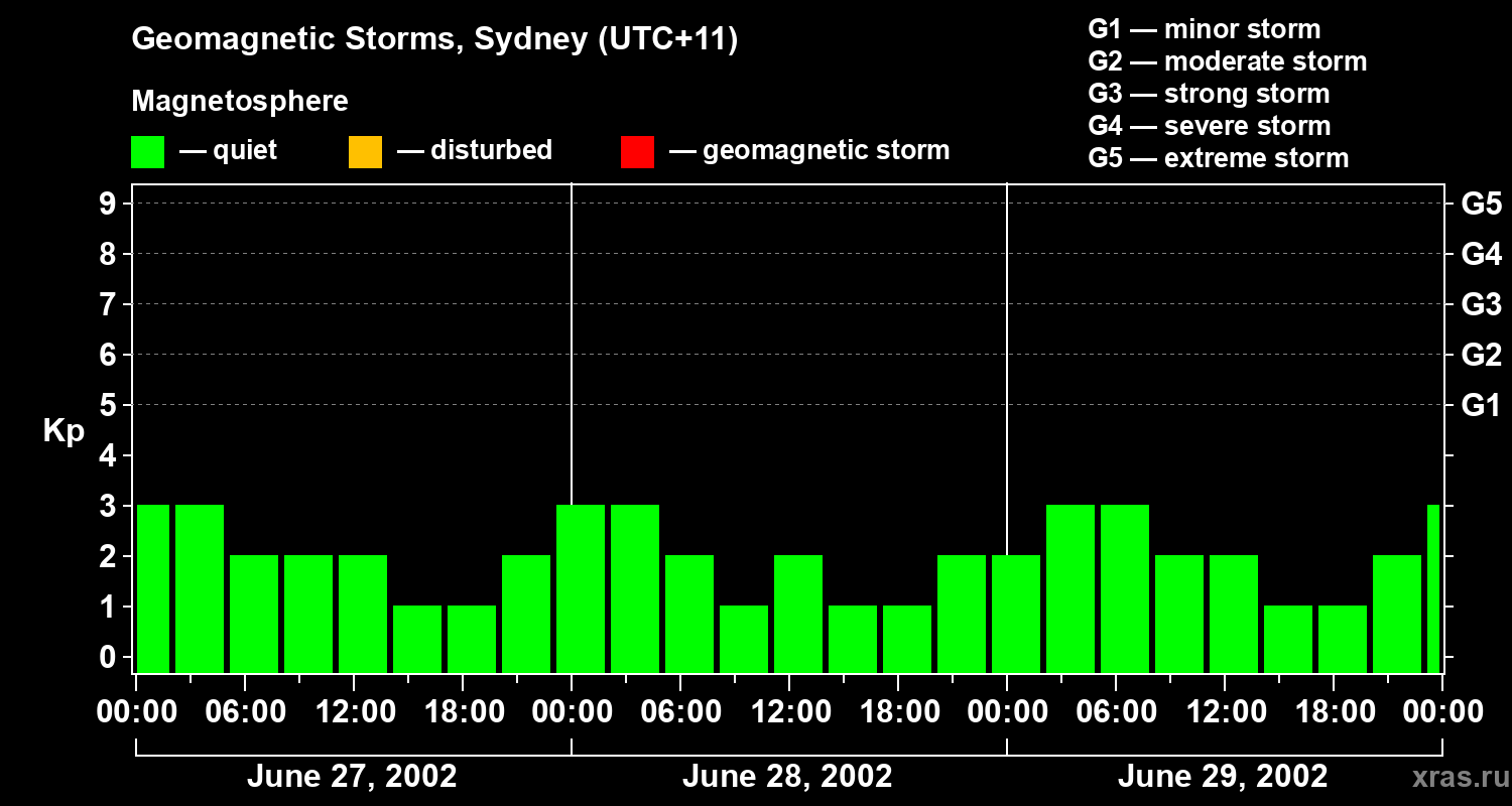 Changes in the geomagnetic index Kp