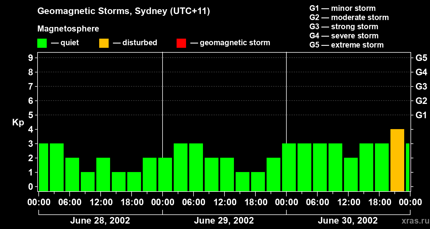 Changes in the geomagnetic index Kp