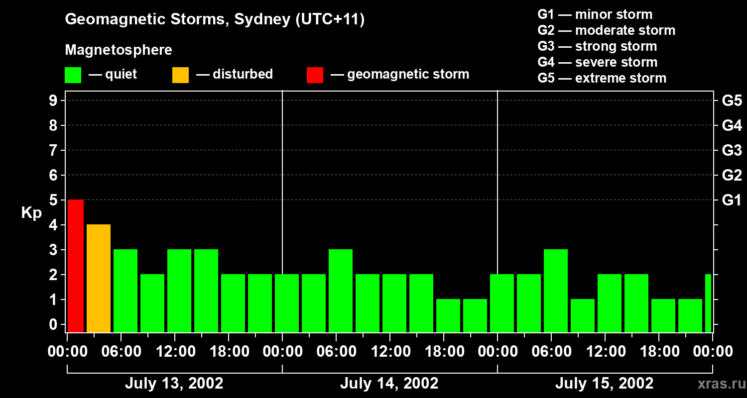 Changes in the geomagnetic index Kp