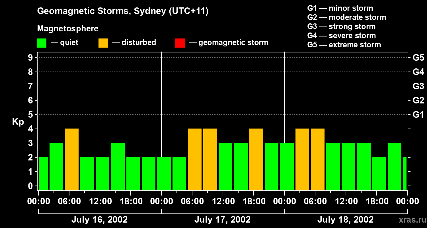 Changes in the geomagnetic index Kp