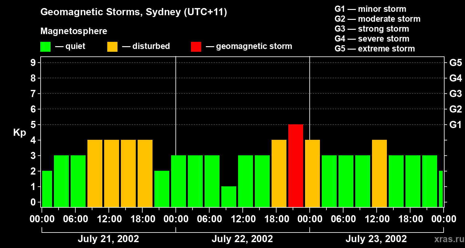 Changes in the geomagnetic index Kp