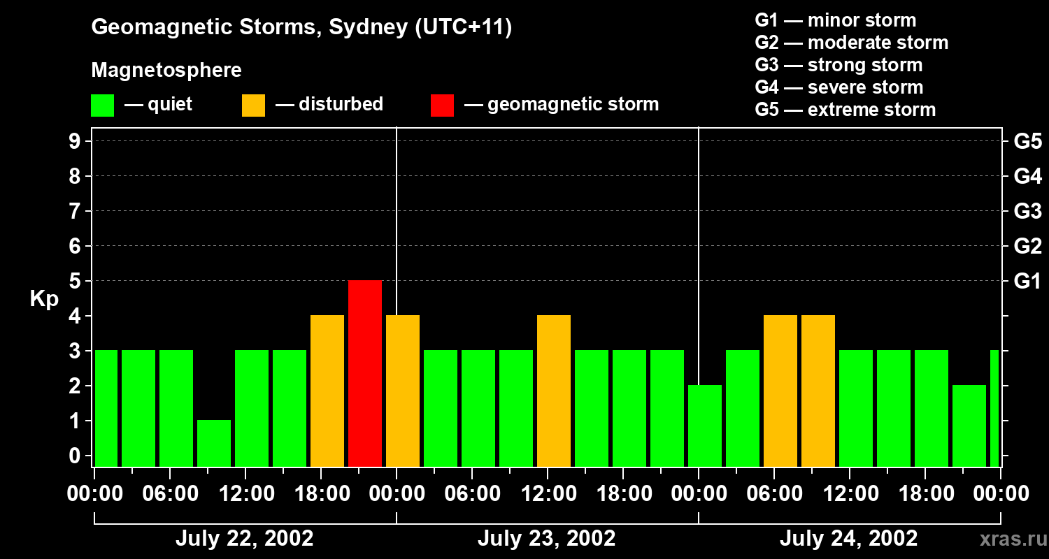 Changes in the geomagnetic index Kp