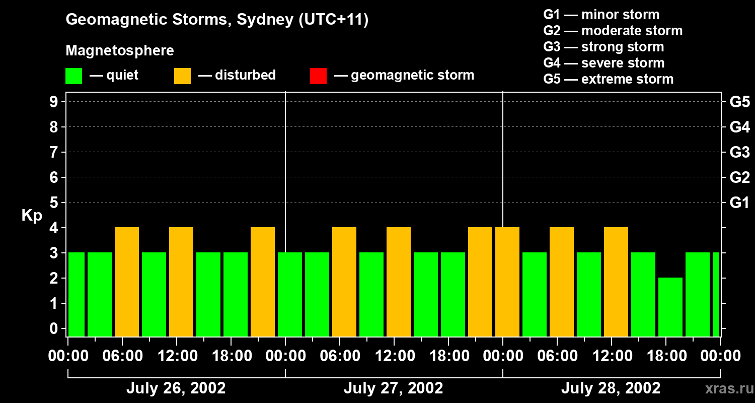 Changes in the geomagnetic index Kp