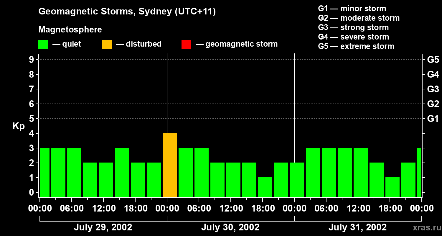 Changes in the geomagnetic index Kp