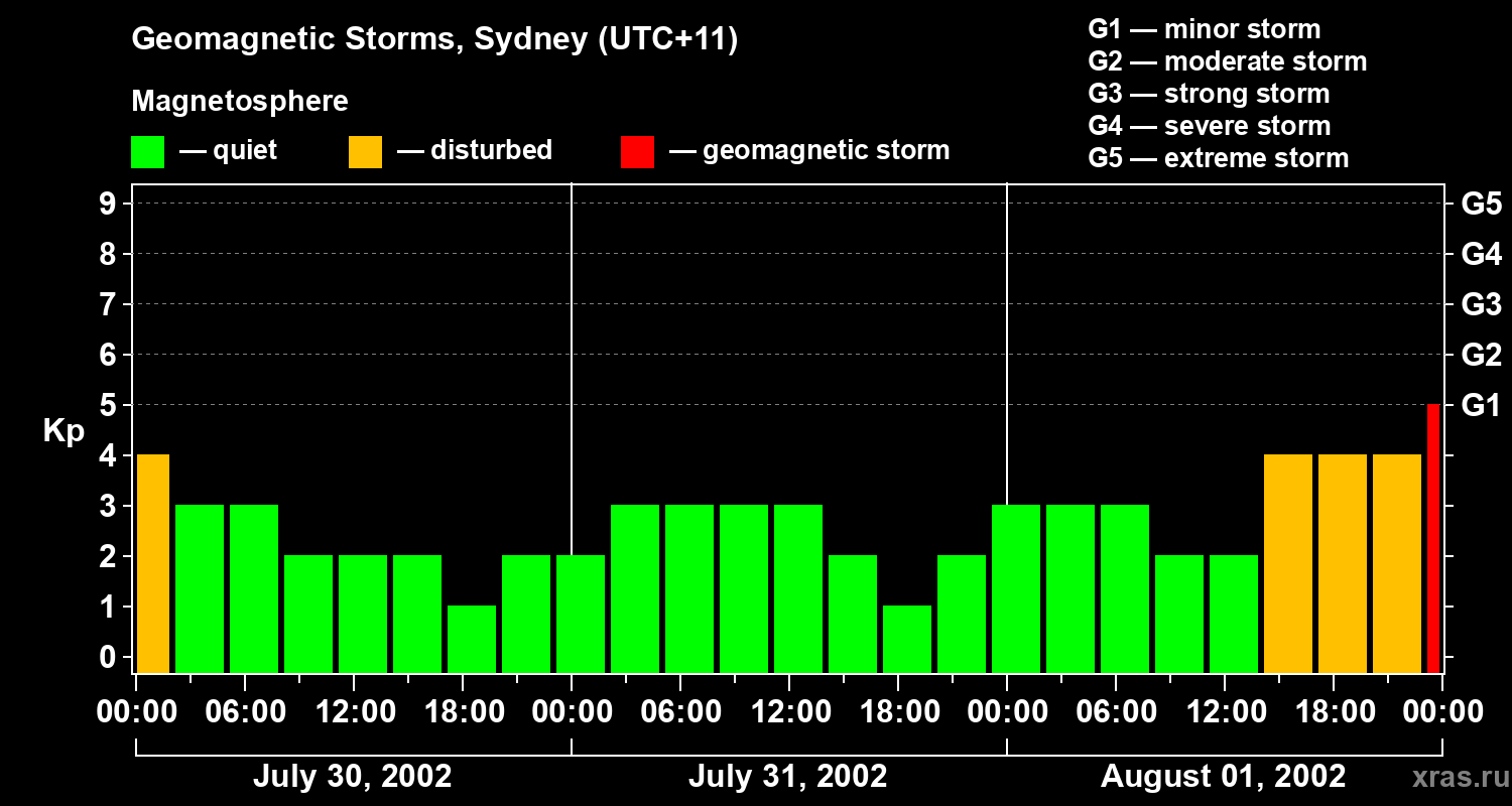 Changes in the geomagnetic index Kp
