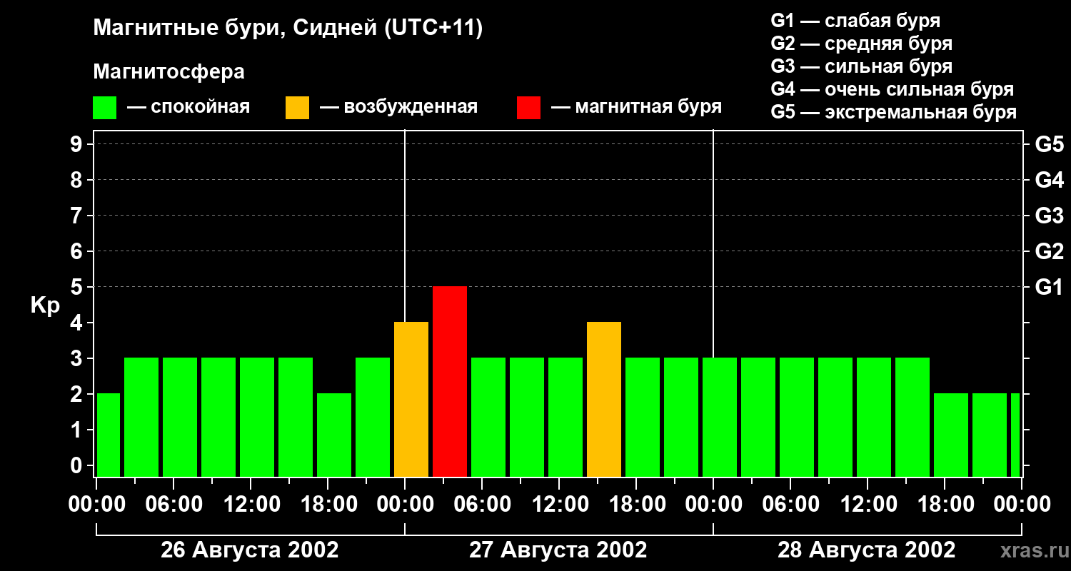 Изменения геомагнитного индекса Kp