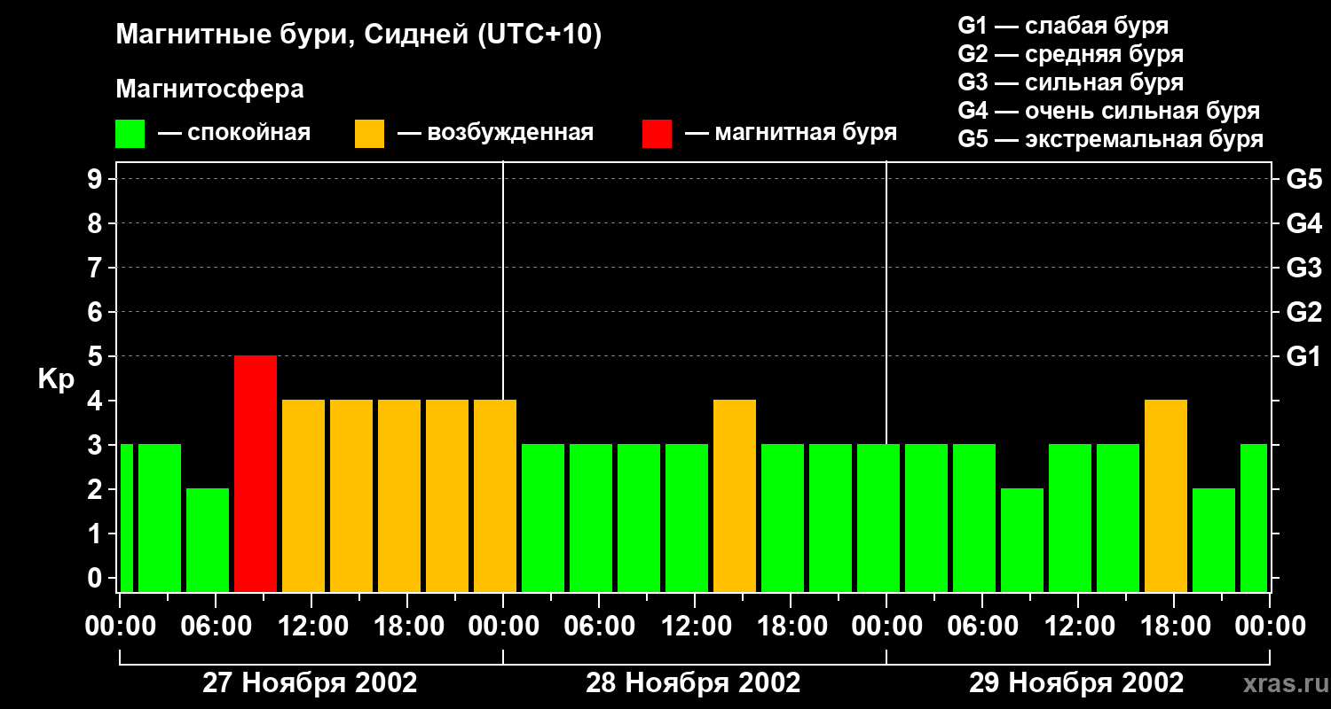 Изменения геомагнитного индекса Kp