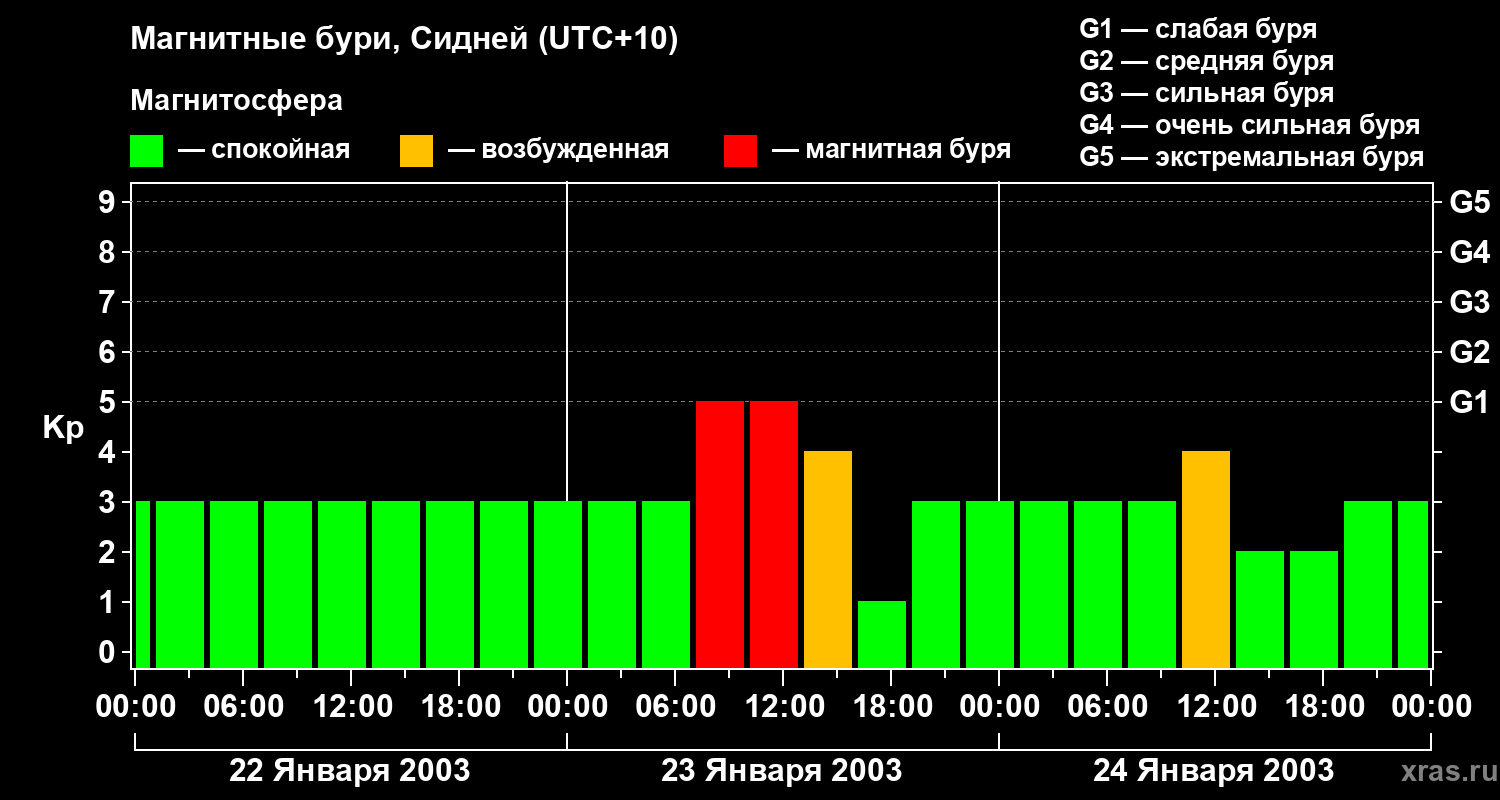 Изменения геомагнитного индекса Kp