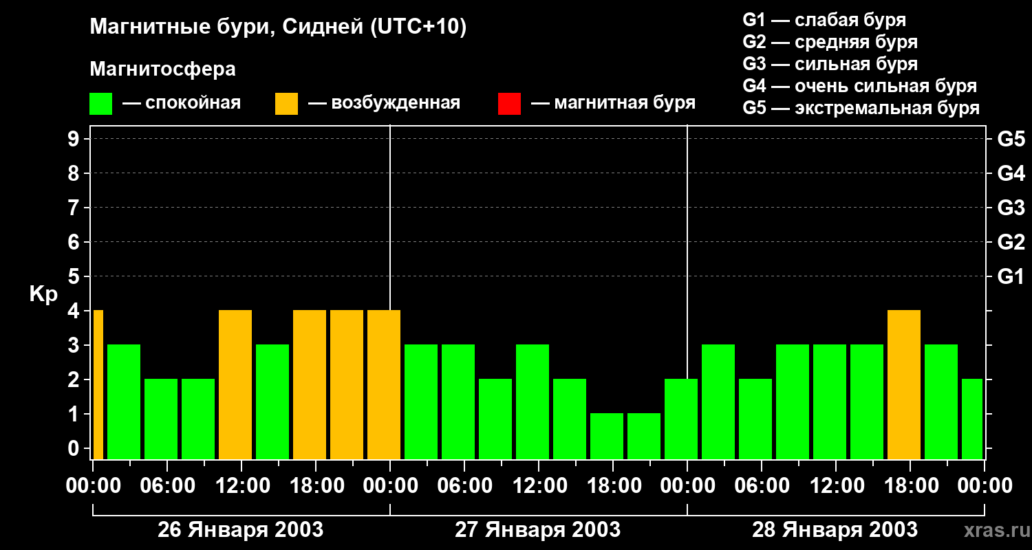 Изменения геомагнитного индекса Kp