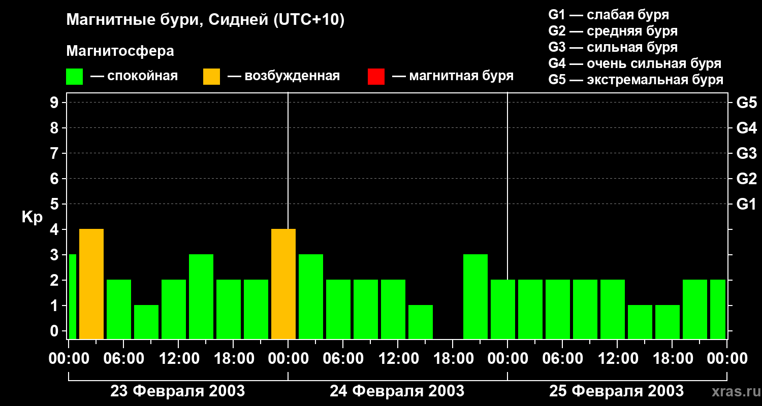 Изменения геомагнитного индекса Kp