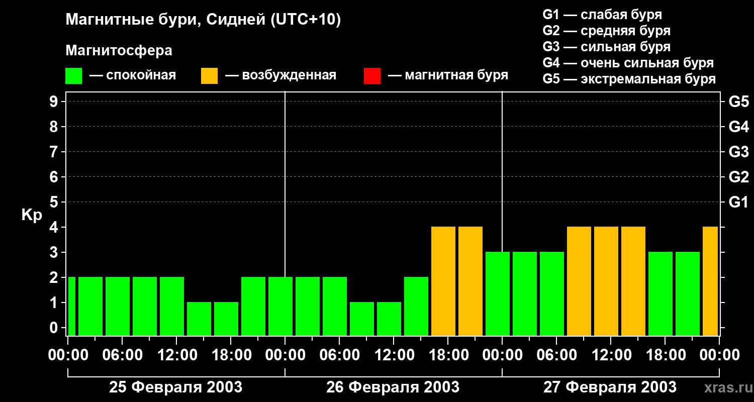 Изменения геомагнитного индекса Kp
