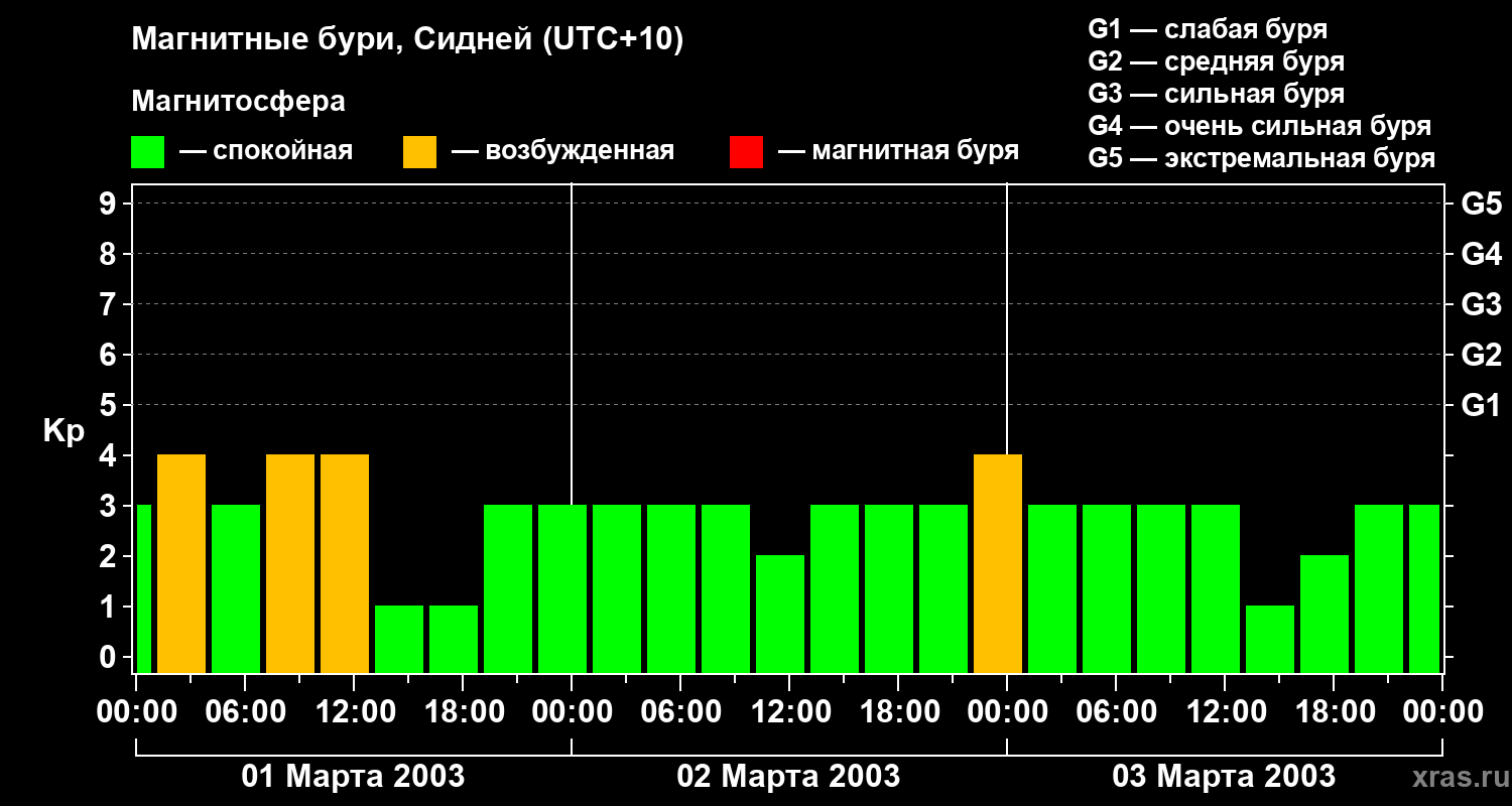 Изменения геомагнитного индекса Kp