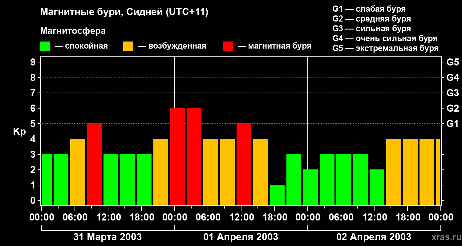 Изменения геомагнитного индекса Kp