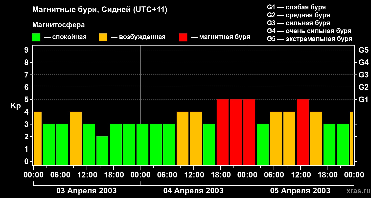 Изменения геомагнитного индекса Kp