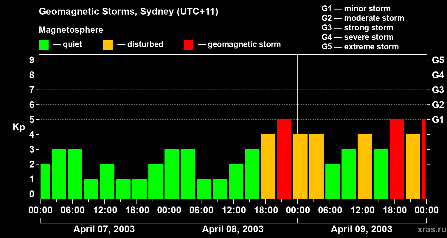 Changes in the geomagnetic index Kp