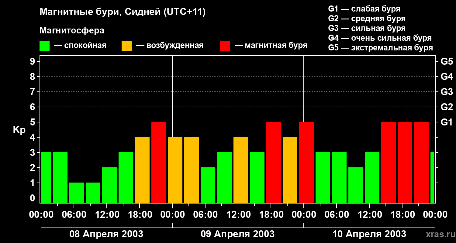 Изменения геомагнитного индекса Kp