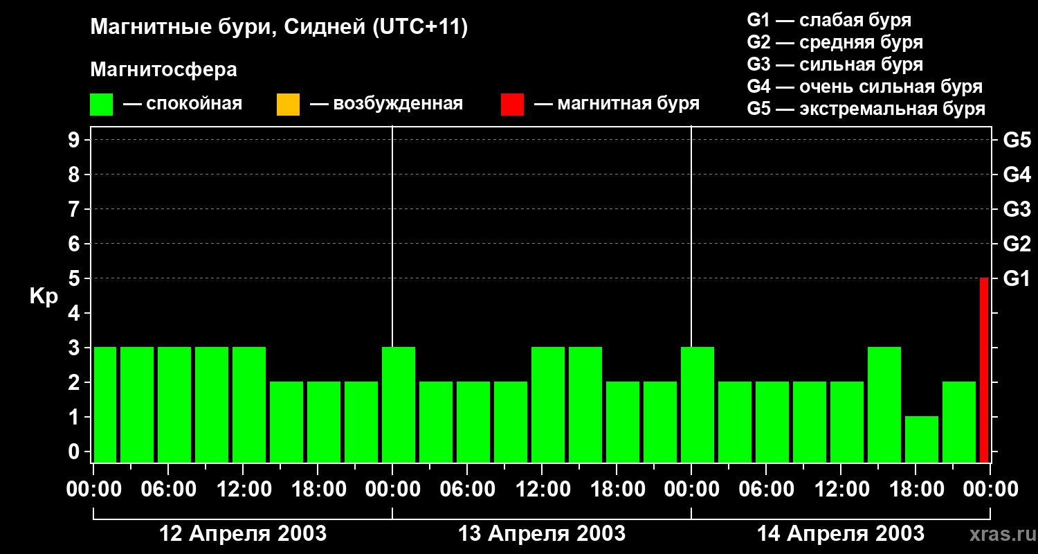 Изменения геомагнитного индекса Kp