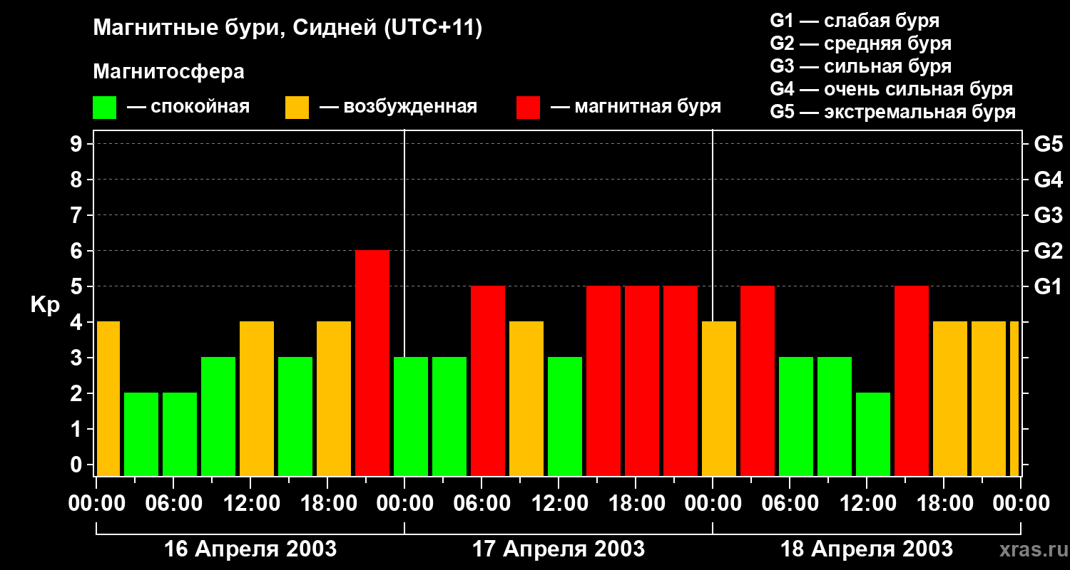 Изменения геомагнитного индекса Kp