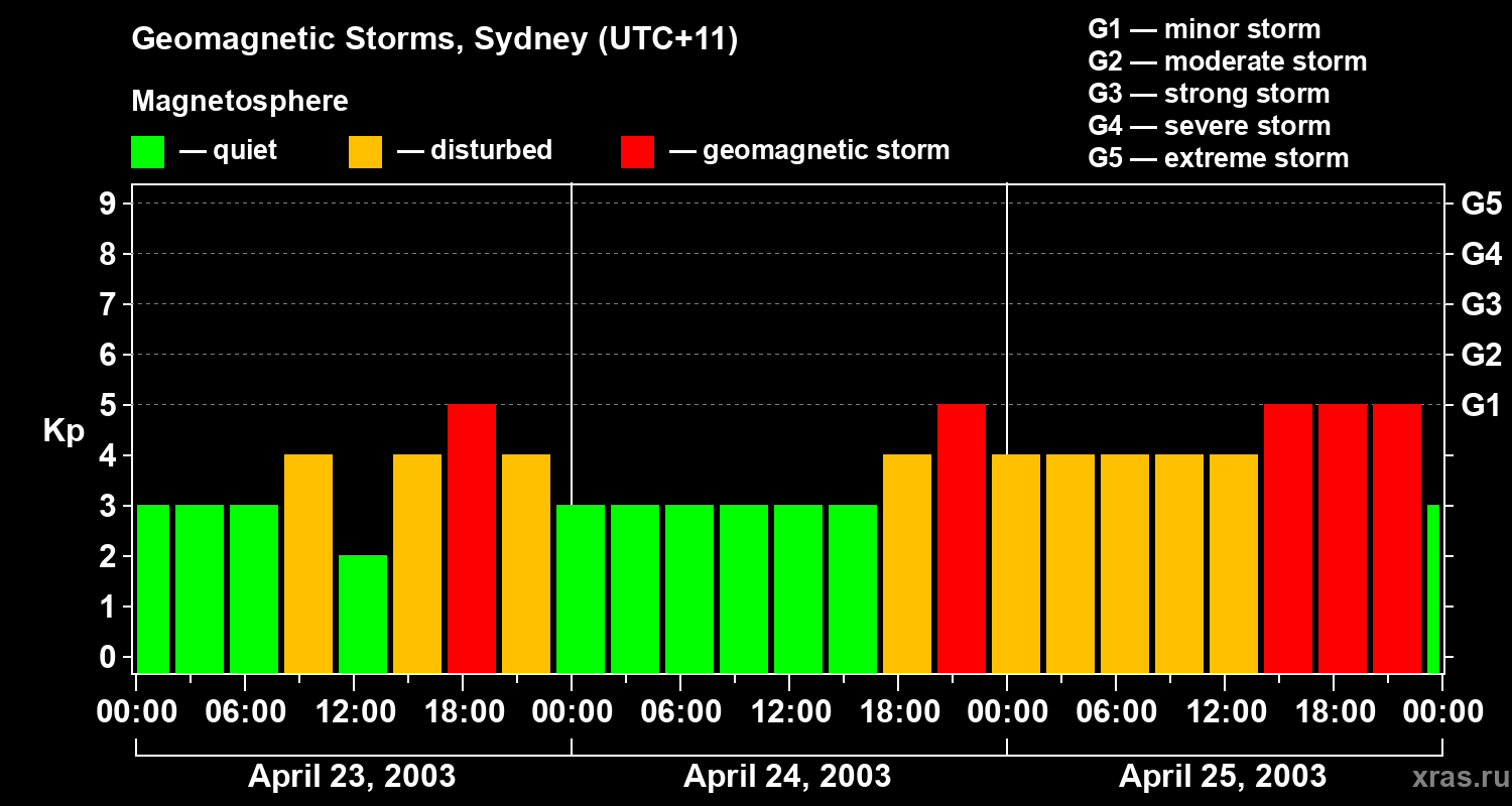 Changes in the geomagnetic index Kp
