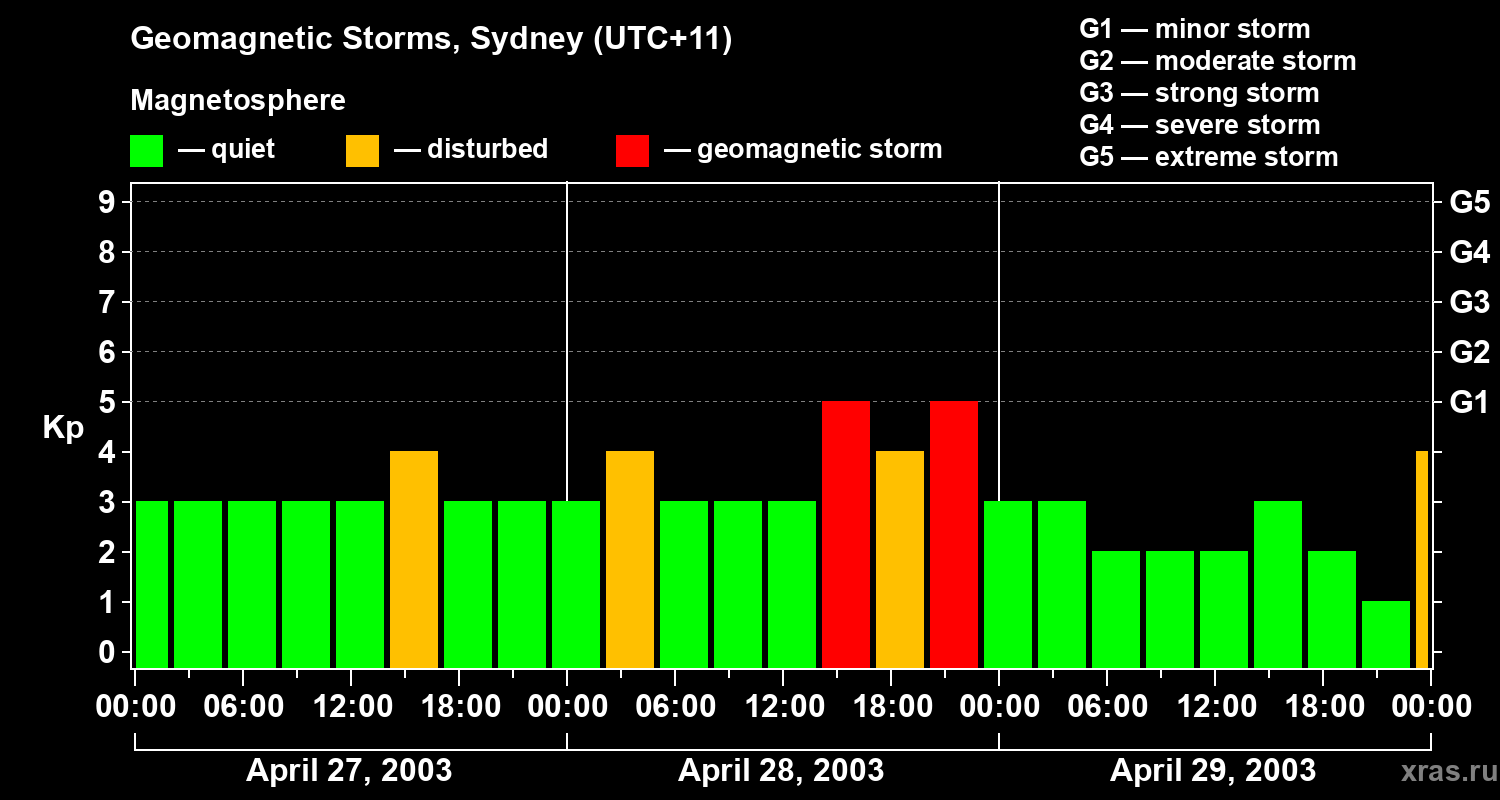 Changes in the geomagnetic index Kp