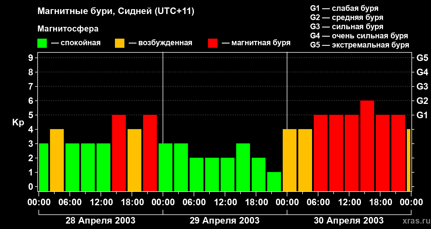 Изменения геомагнитного индекса Kp