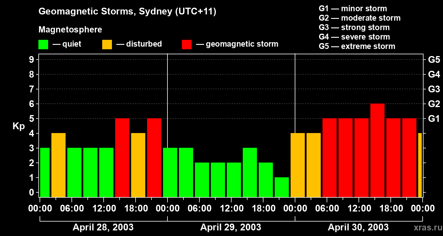 Changes in the geomagnetic index Kp