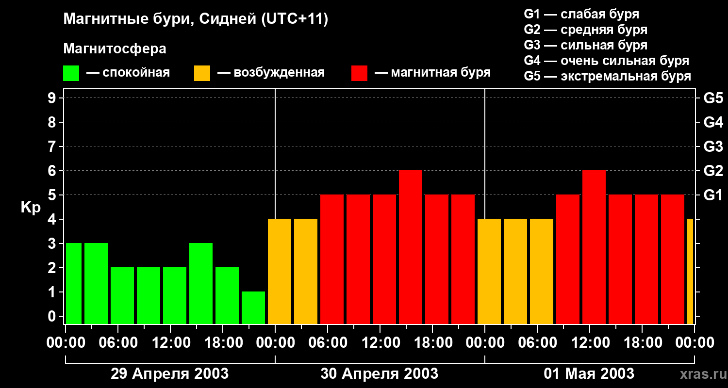 Изменения геомагнитного индекса Kp