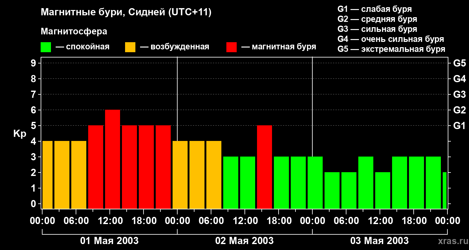 Изменения геомагнитного индекса Kp