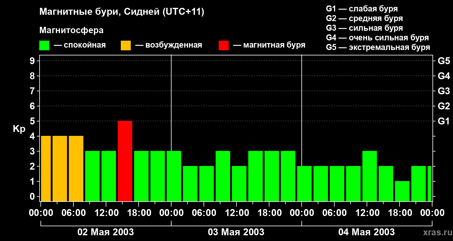 Изменения геомагнитного индекса Kp