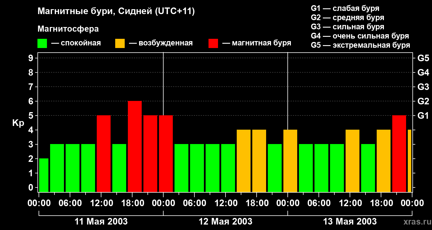 Изменения геомагнитного индекса Kp