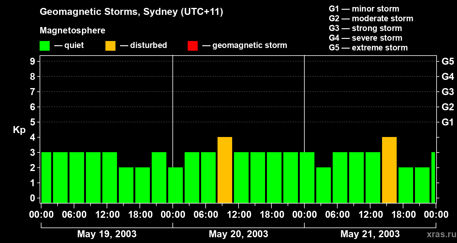 Changes in the geomagnetic index Kp