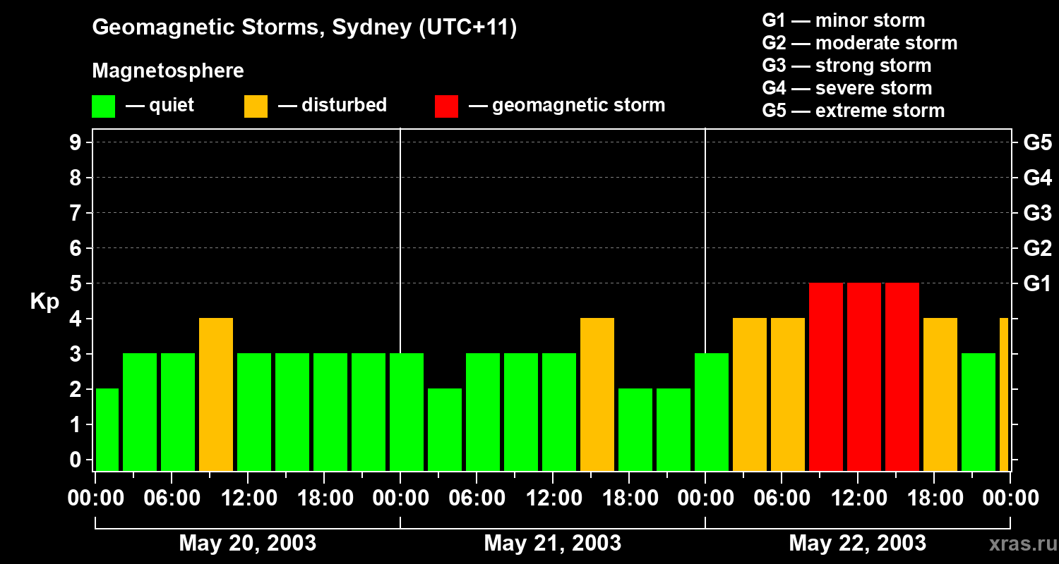 Changes in the geomagnetic index Kp