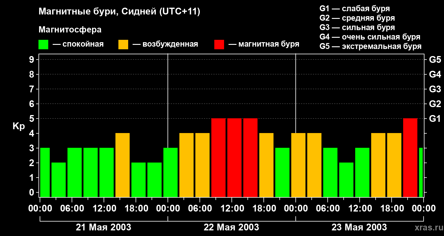 Изменения геомагнитного индекса Kp