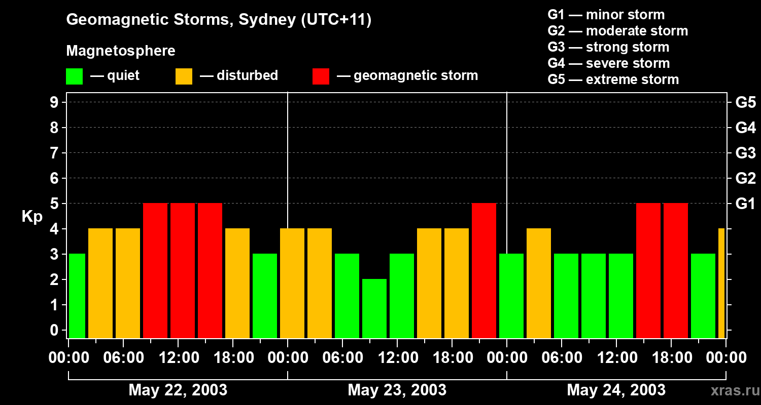 Changes in the geomagnetic index Kp