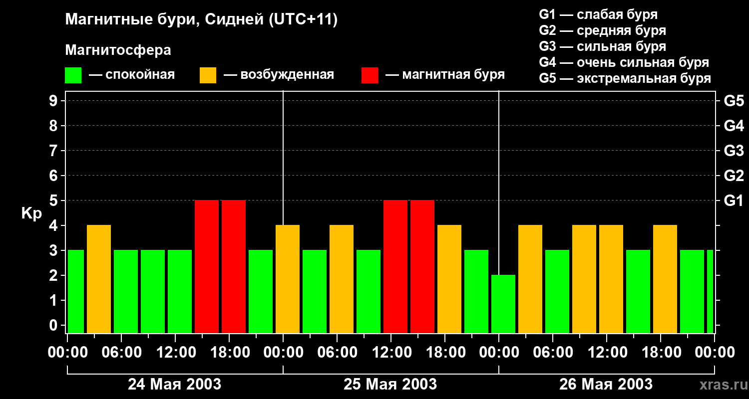 Изменения геомагнитного индекса Kp