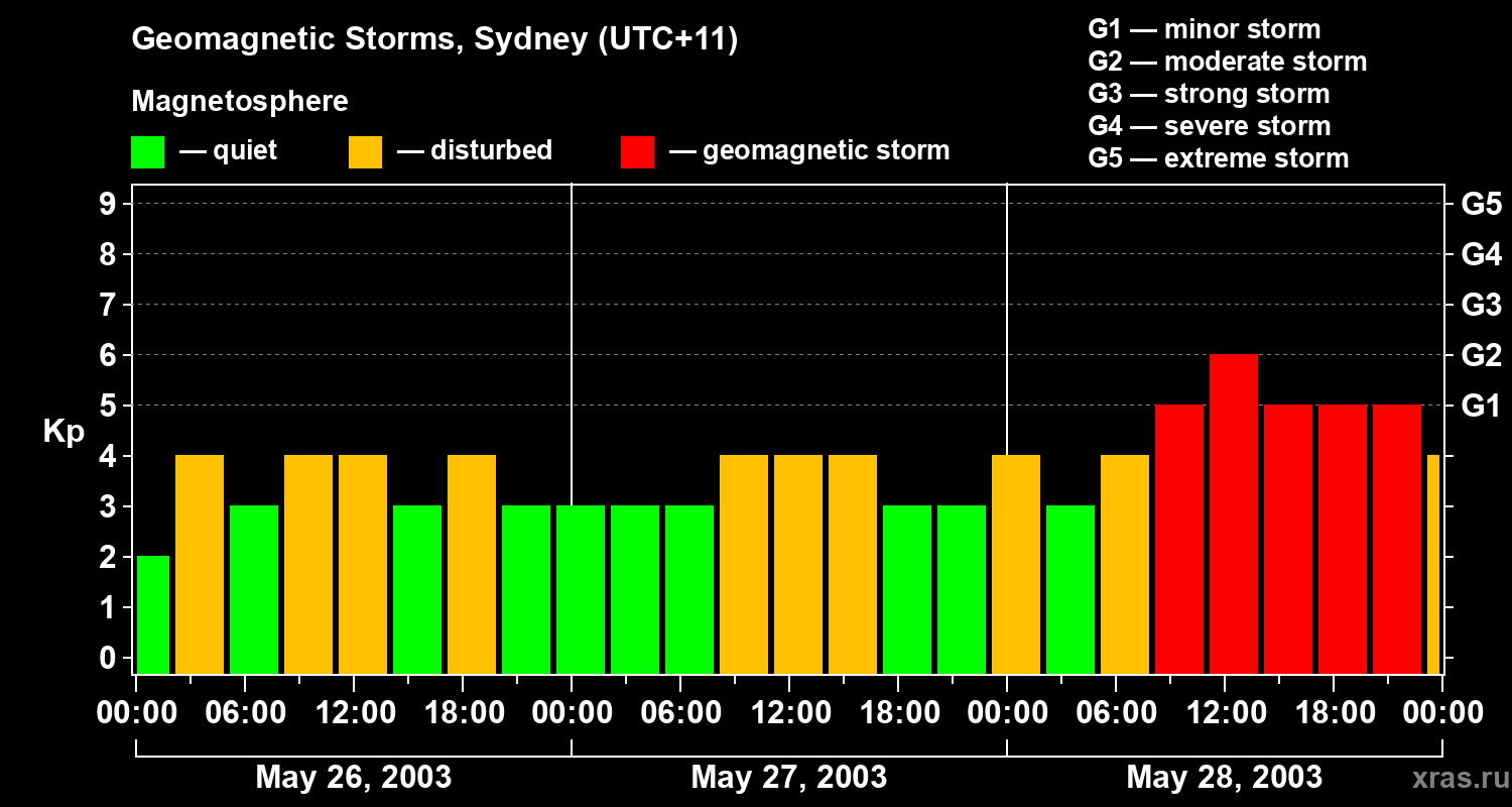 Changes in the geomagnetic index Kp