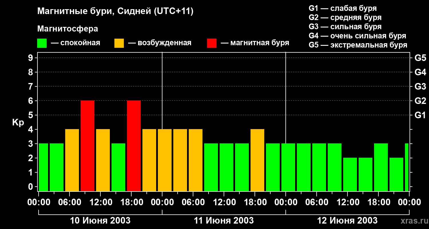 Изменения геомагнитного индекса Kp