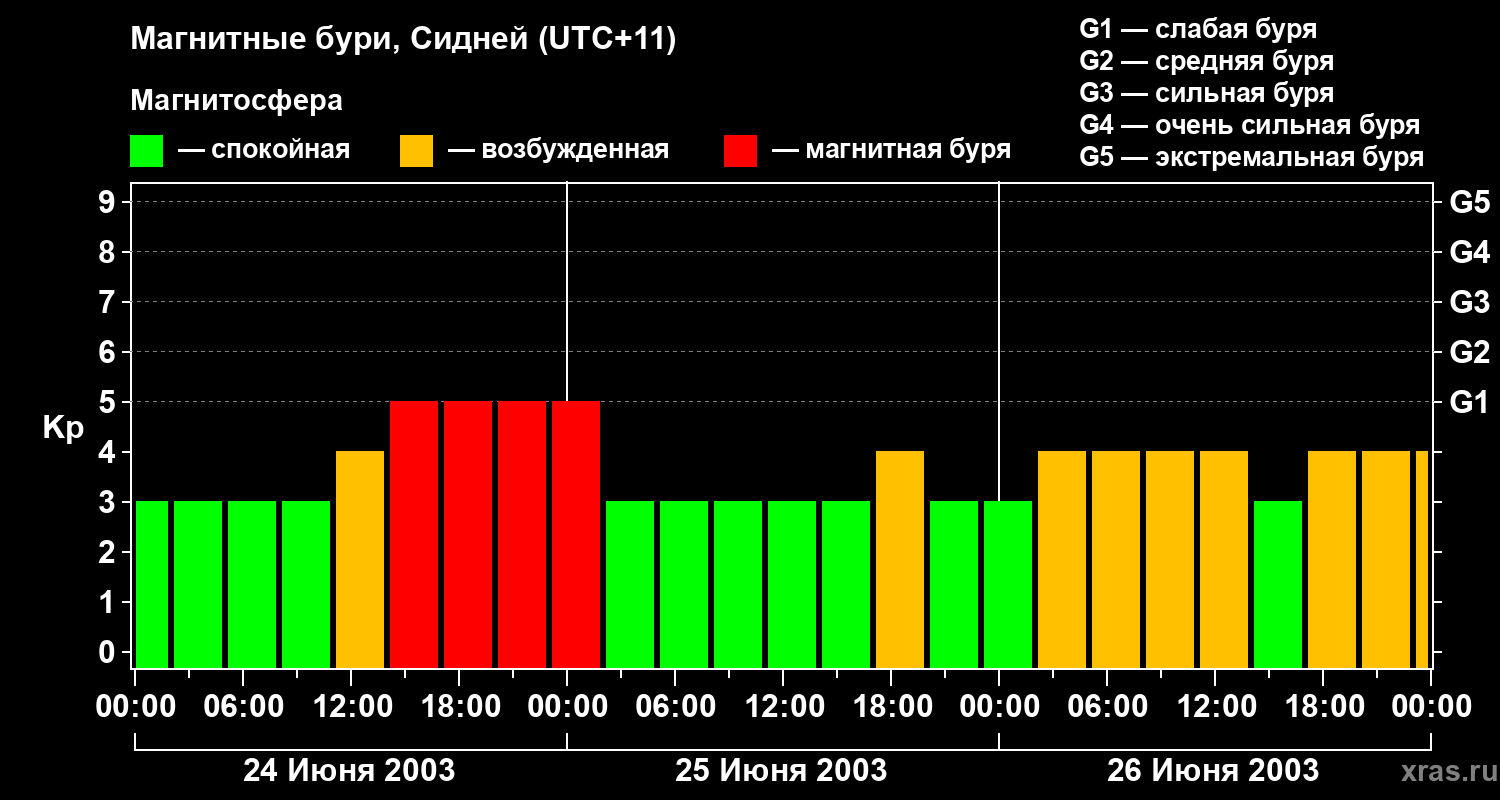 Изменения геомагнитного индекса Kp
