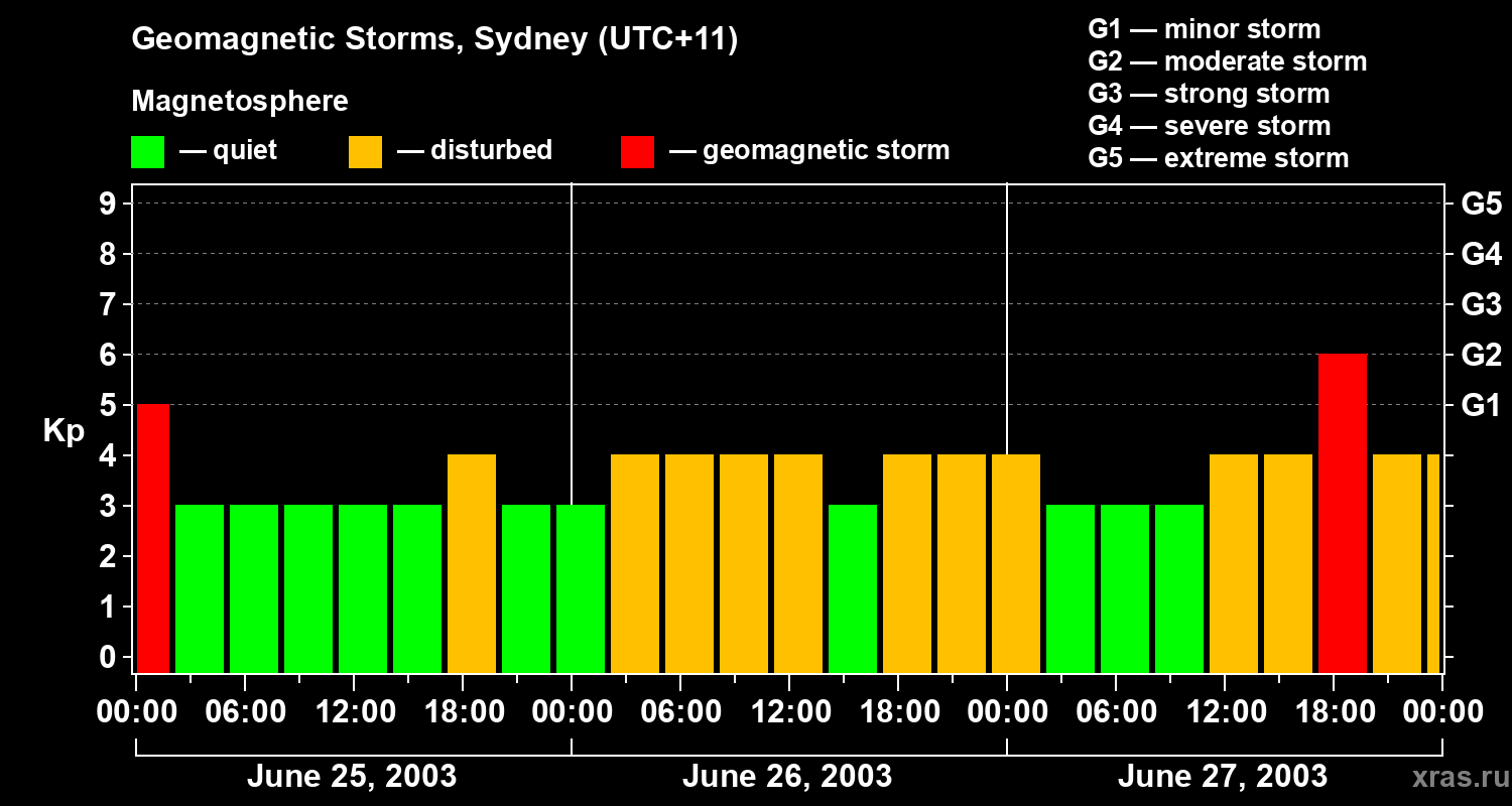 Changes in the geomagnetic index Kp