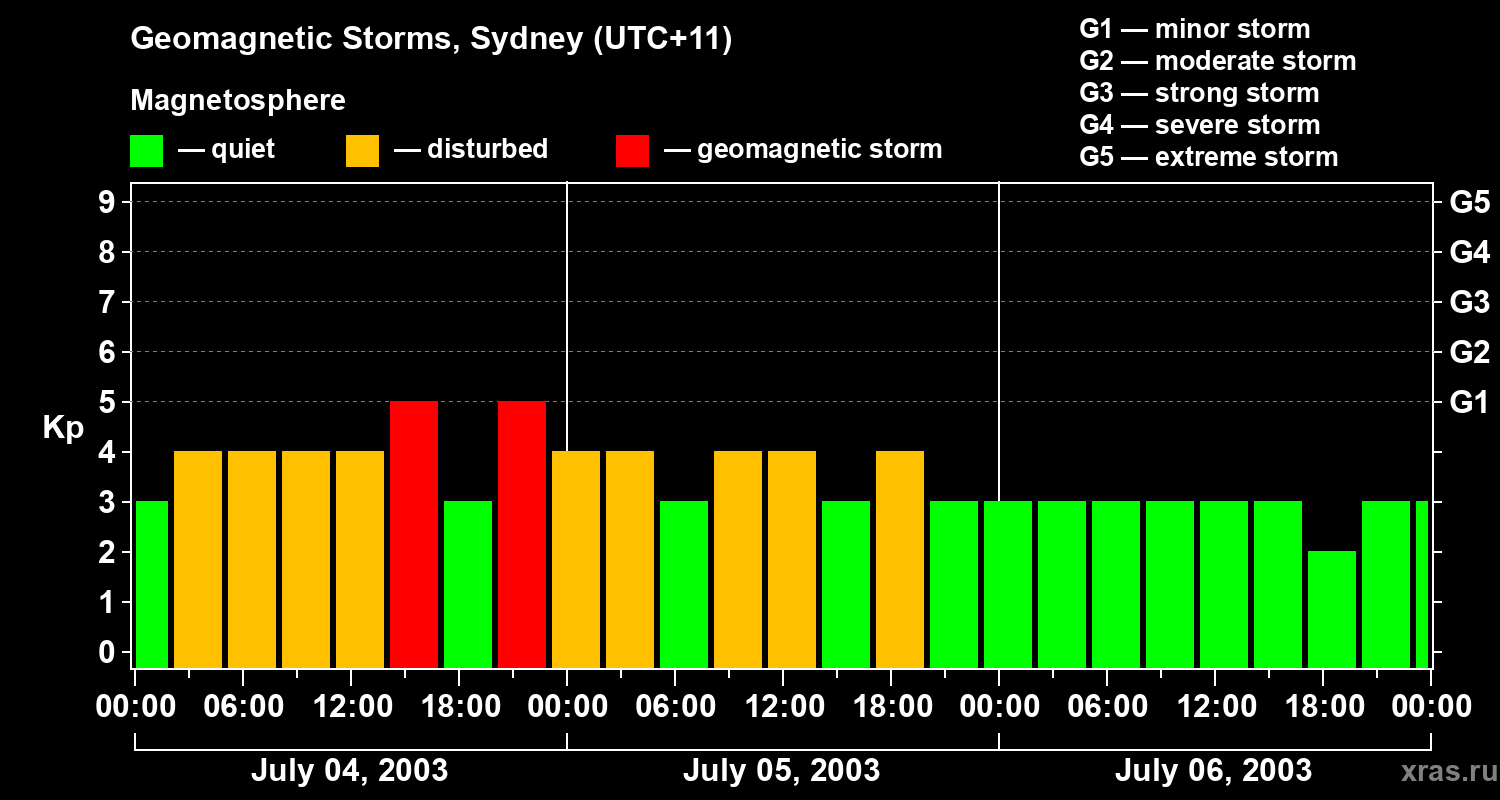 Changes in the geomagnetic index Kp